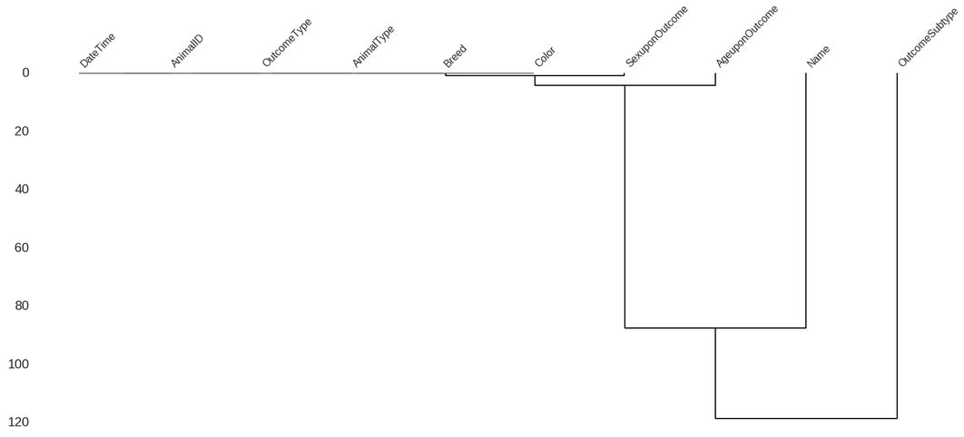 missingno dendrogram