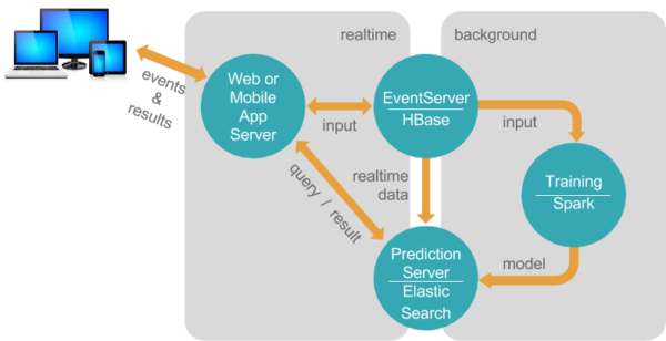 Prediction IO architecture diagram